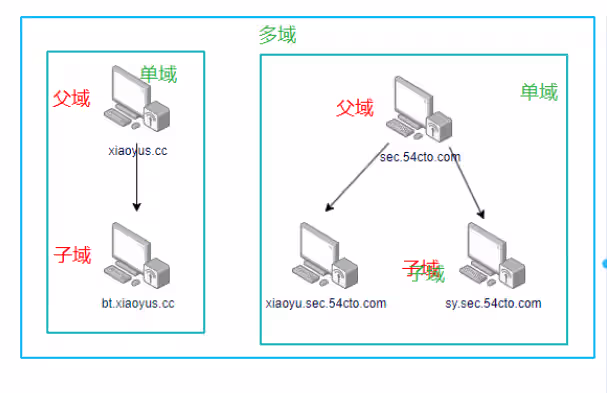 什么是域？如何搭建一个简单的域环境？-泷羽Sec