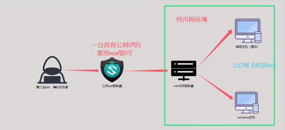 雷池+frp内网穿透，搭建企业级内网防护，无需花高额费用买服务器，教科书级别教学-泷羽Sec