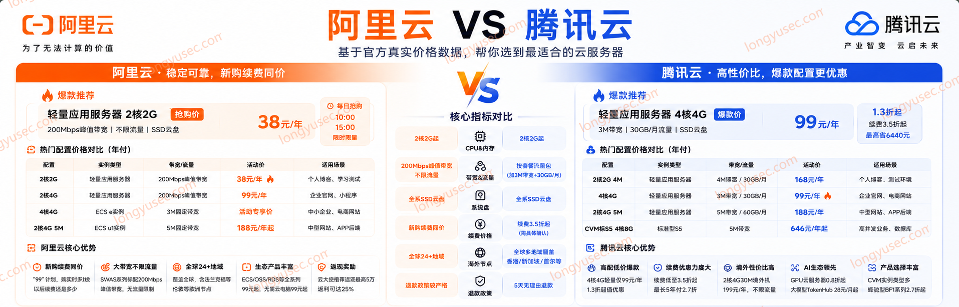 阿里云 VS 腾讯云