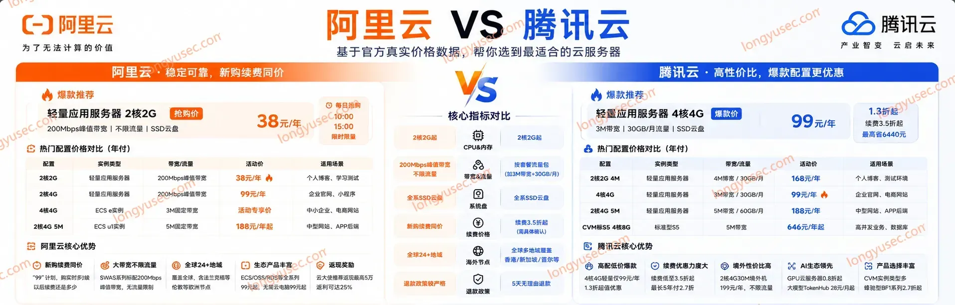 阿里云 VS 腾讯云