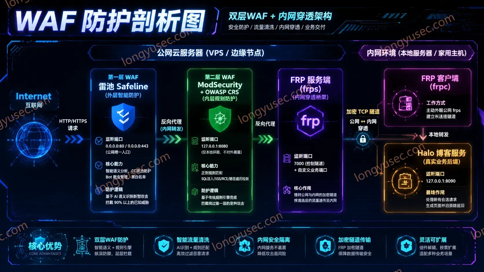 纵深防御，雷池 + ModSecurity企业级双重 WAF 环境搭建