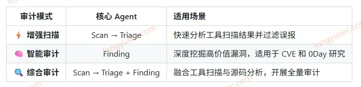 三种审计模式